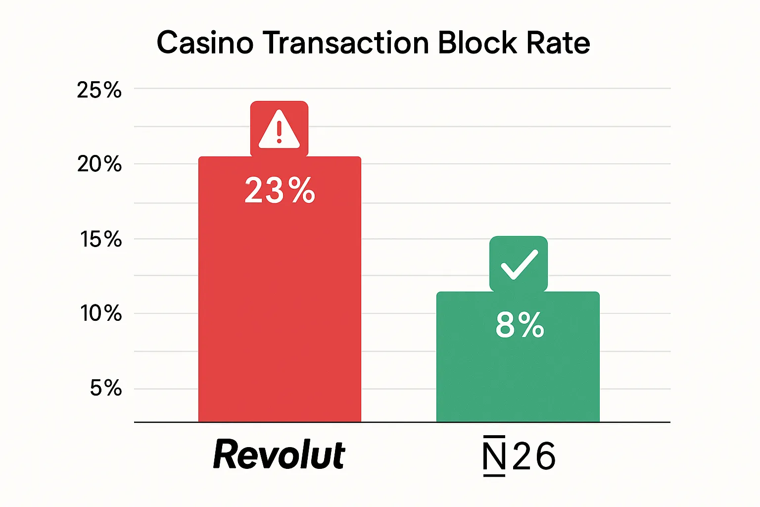 Bar chart showing block time comparison: Bitcoin 10 min, Litecoin 2.5 min, Ethereum 15 sec