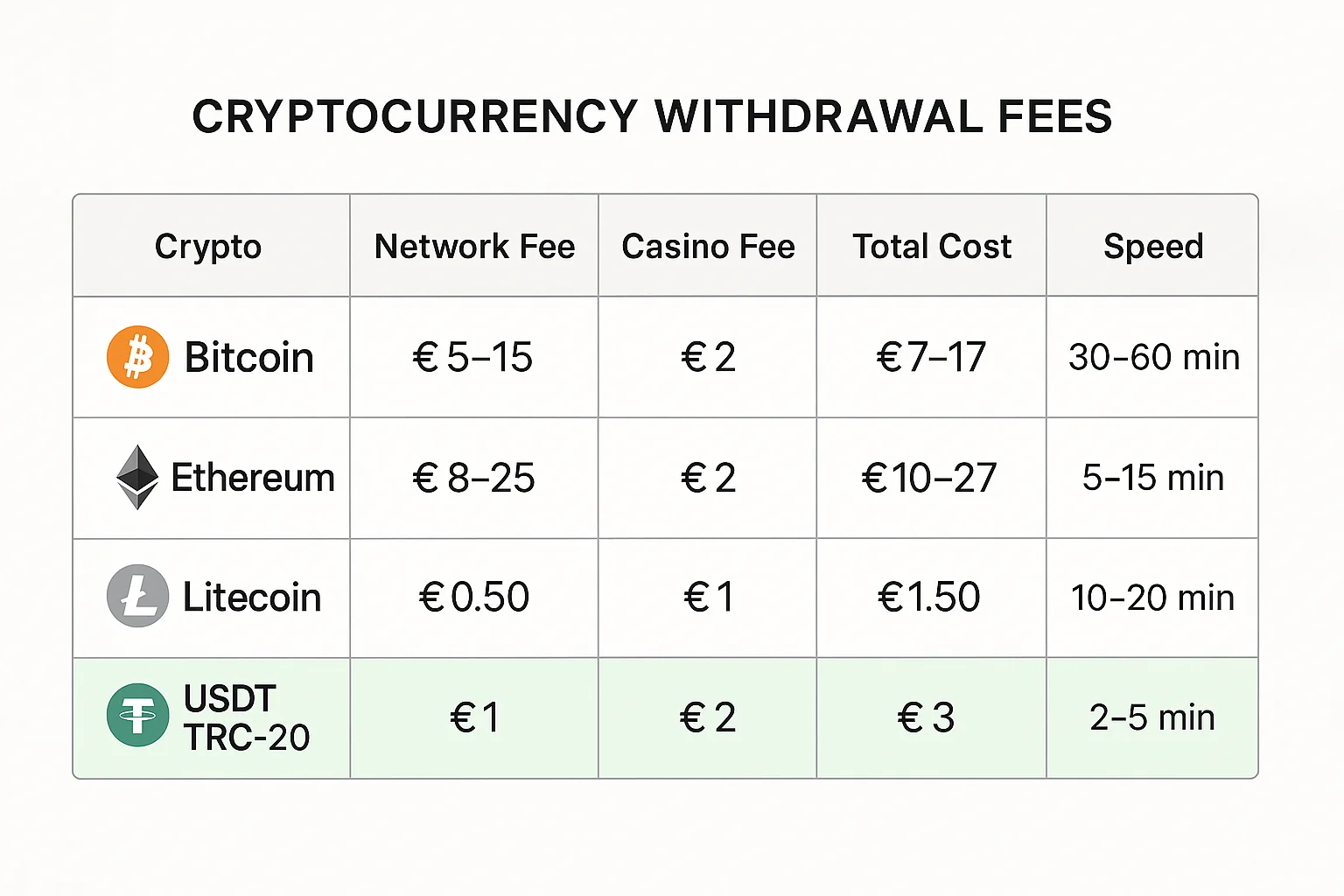 Crypto Withdrawal Fee Comparison A comparison table showing withdrawal fees and times for Bitcoin, Ethereum, Litecoin, and USDT on ERC-20 vs TRC-20 networks.