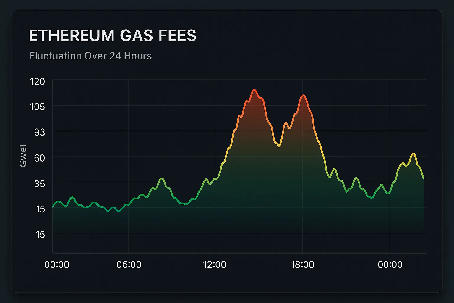 Chart showing Ethereum gas fees fluctuating throughout 24 hours, with peaks during business hours and valleys at night