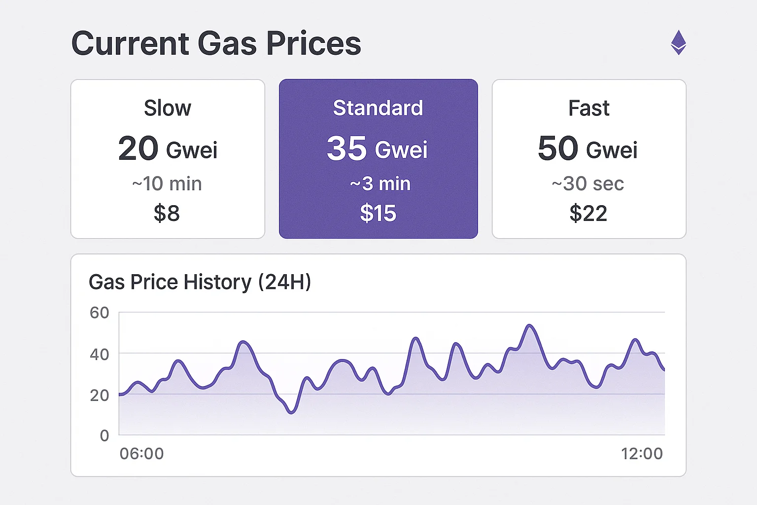 Ethereum Gas Fee Volatility Graph showing Ethereum gas fee fluctuations over 24 hours, demonstrating peak and off-peak pricing