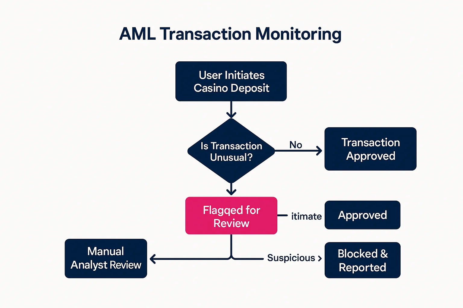 Revolut AML Process Flowchart showing Revolut's AML check process for casino transactions