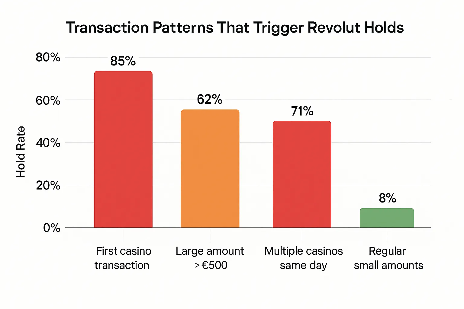 Chart showing transaction patterns that trigger Revolut holds with percentage rates