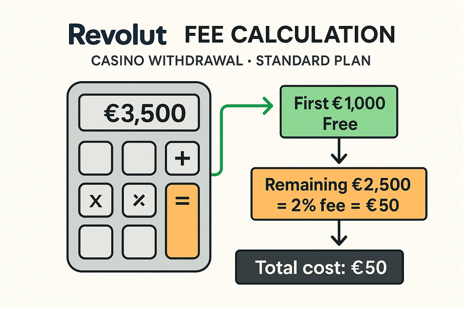 Infographic showing fee calculation for €3,500 casino withdrawal: first €1,000 free, remaining €2,500 charged 2% = €50 total fee