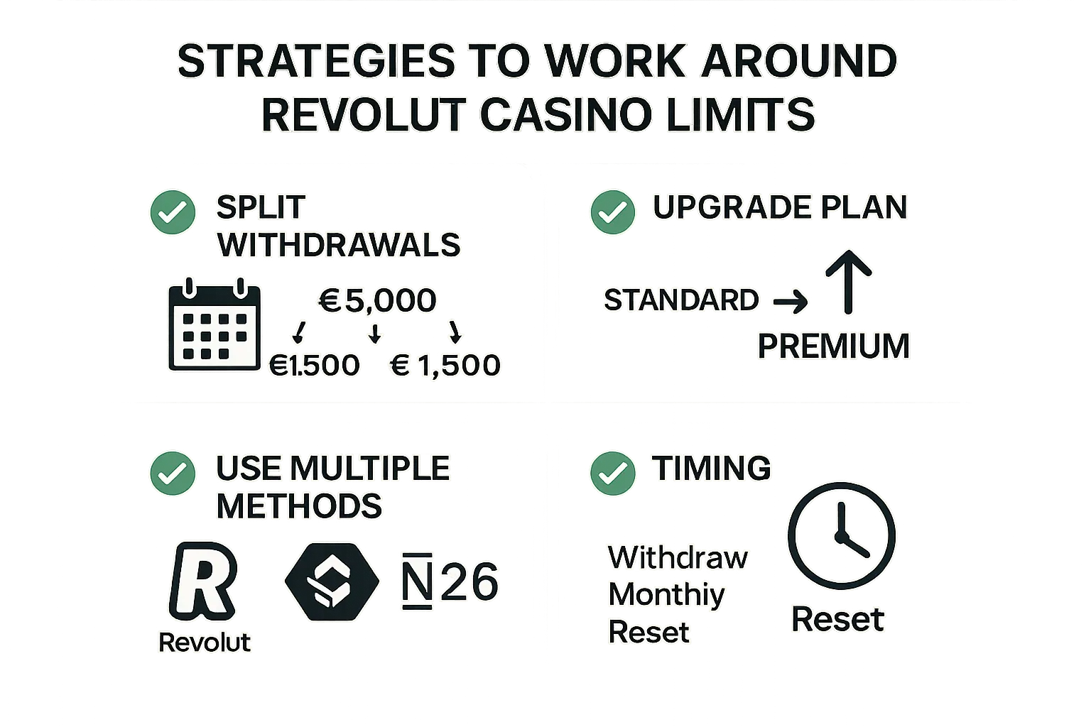 Visual guide showing four strategies: split withdrawals, upgrade plan, use multiple methods, and timing around monthly resets