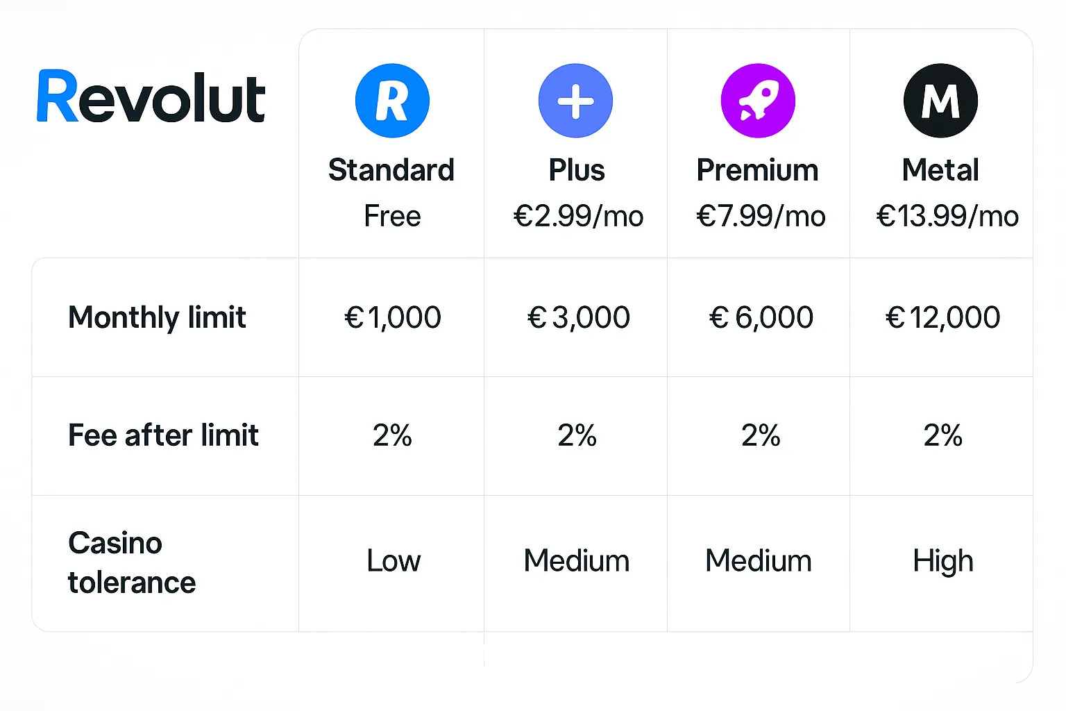 Revolut account plans comparison showing Standard, Plus, Premium, and Metal with their respective monthly limits and fees