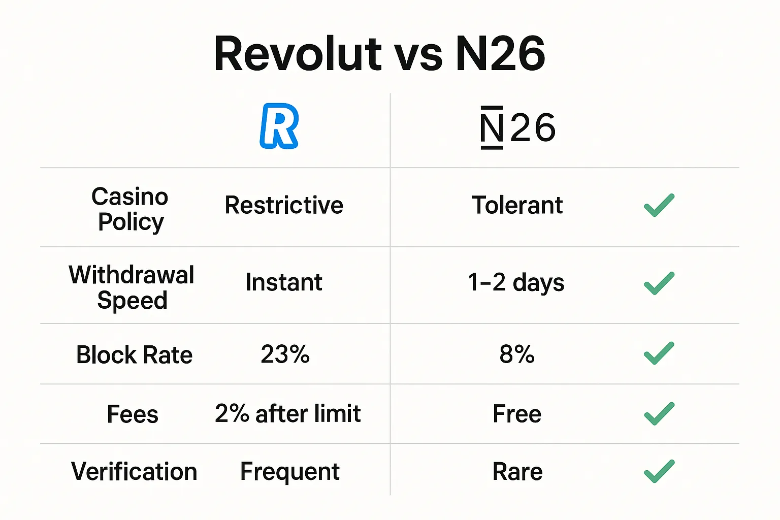 Comprehensive comparison table showing Revolut vs N26 across casino policy, speed, fees, and verification