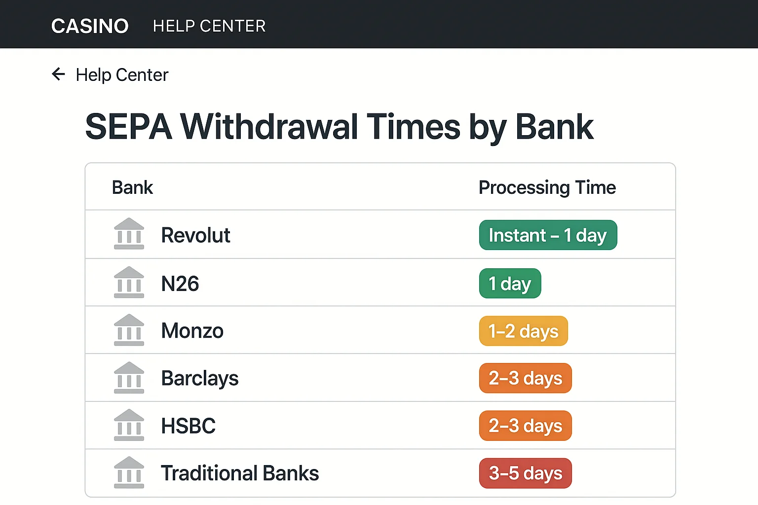 SEPA Processing Times by Bank Comparison table showing SEPA processing times by bank type
