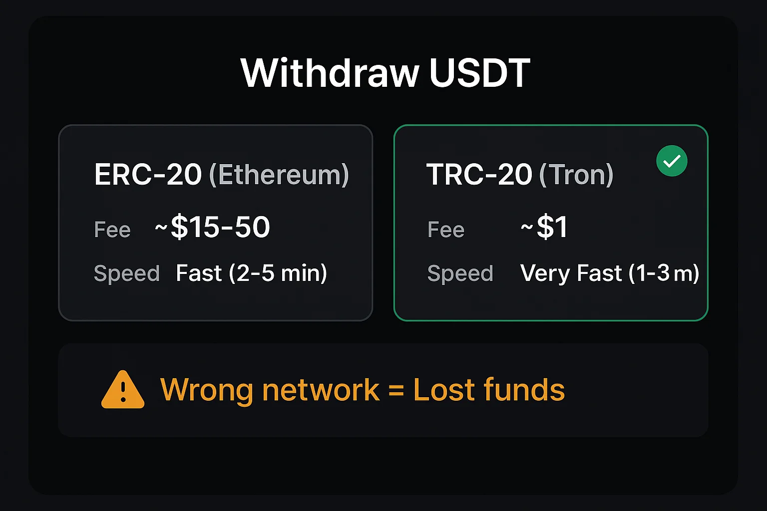 USDT Network Selection A casino withdrawal page showing the choice between USDT (ERC-20) and USDT (TRC-20) networks.