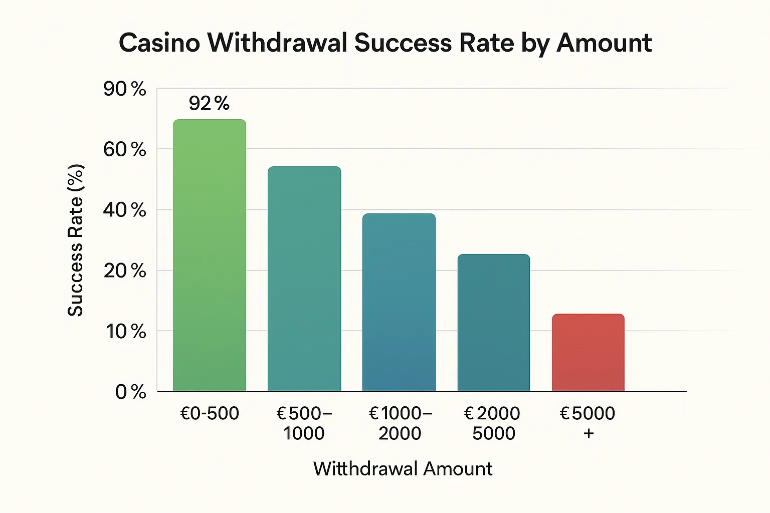 Bar chart showing casino withdrawal success rates by amount: 92% for €0-500 declining to 13% for €5000+ transactions
